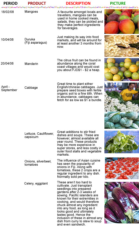 In season food products Table